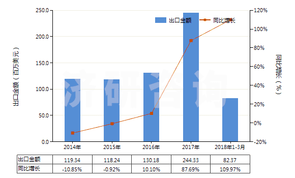2014-2018年3月中國二苯基甲烷二異氰酸酯(純MDI)(HS29291030)出口總額及增速統(tǒng)計 2014-2018年3月中國二苯基甲烷二異氰酸酯(純MDI)(HS29291030)出口總額及增速統(tǒng)計